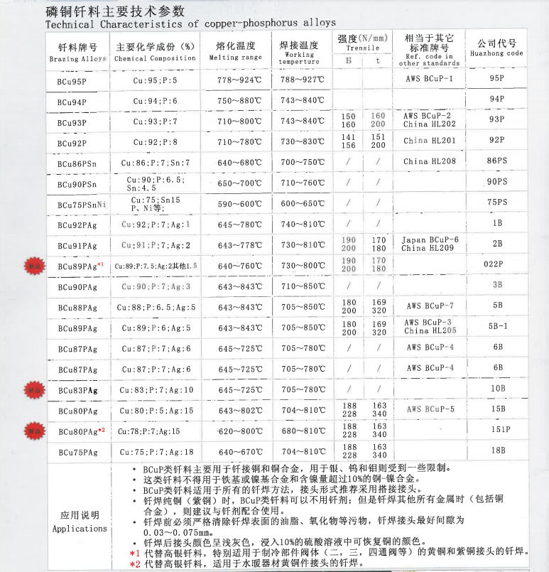 華中磷銅釬料